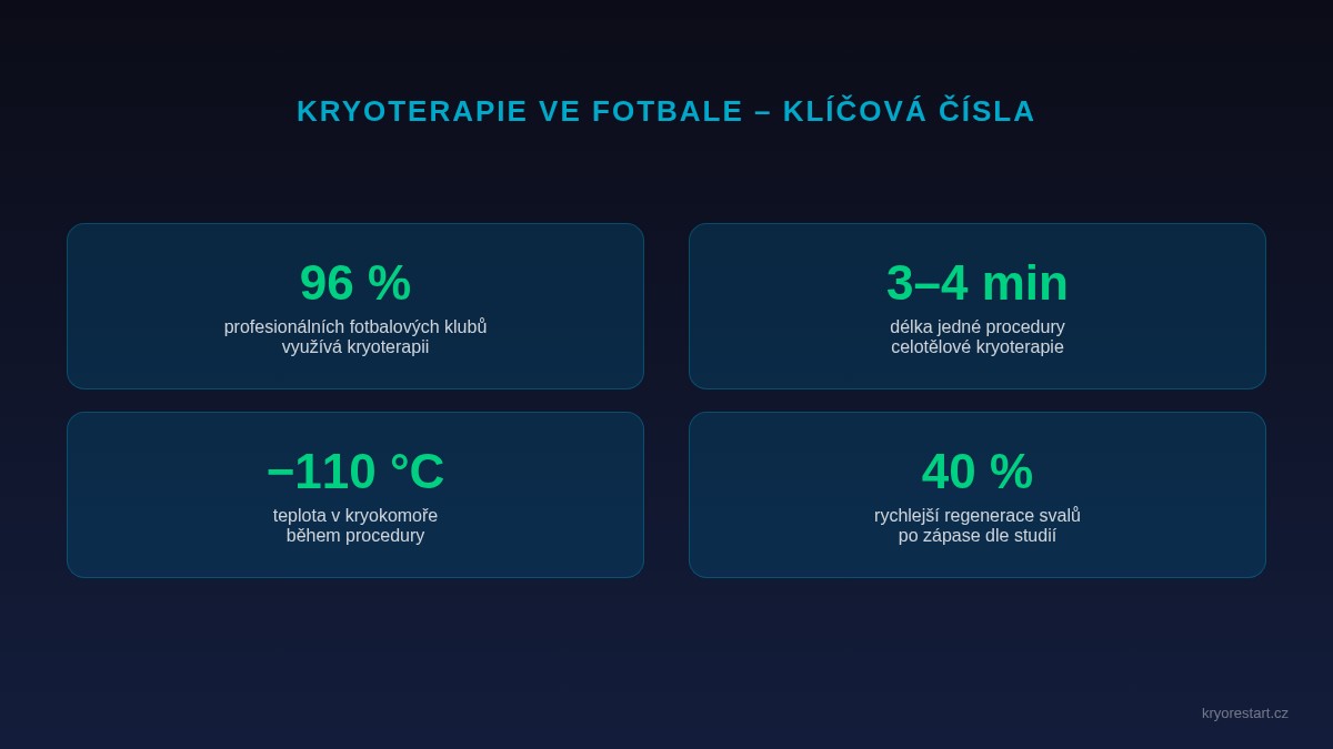 Kryoterapie ve fotbale – klíčová čísla a statistiky