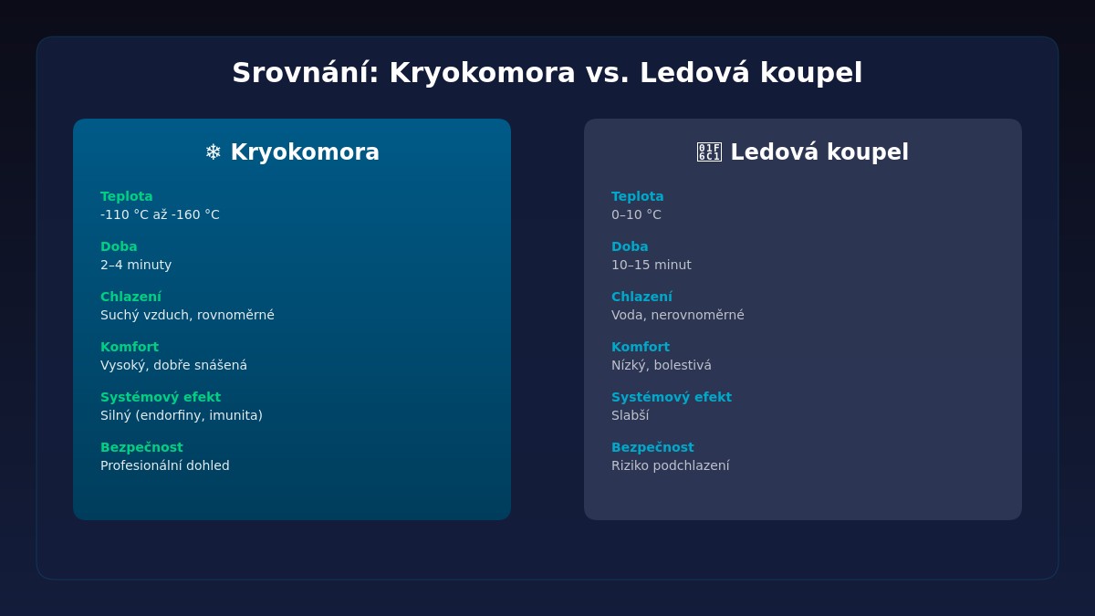 Srovnání kryokomory a ledové koupele – teplota, doba, komfort a účinky